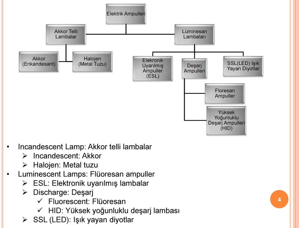 Incandescent Lamp: Akkor telli lambalar Incandescent: Akkor Halojen: Metal tuzu Luminescent Lamps: Flüoresan ampuller ESL: