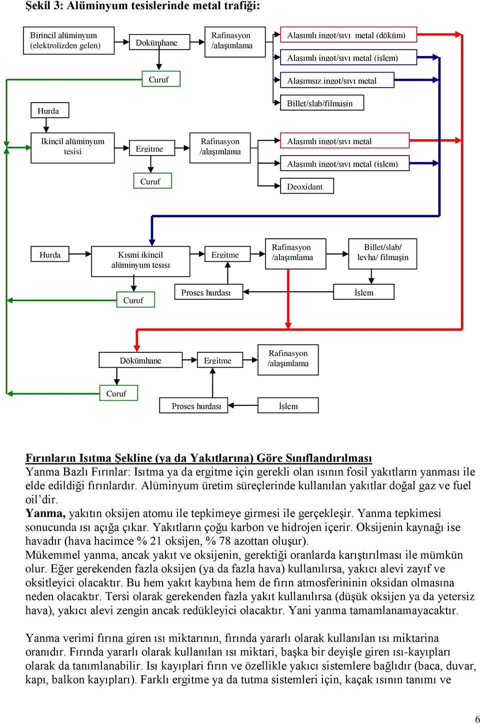 Kısmi ikincil alüminyum tesısı Ergitme Rafinasyon /alaşımlama Billet/slab/ levha/ filmaşin Curuf Proses hurdası İşlem Dökümhane Ergitme Rafinasyon /alaşımlama Curuf Proses hurdası İşlem Fırınların