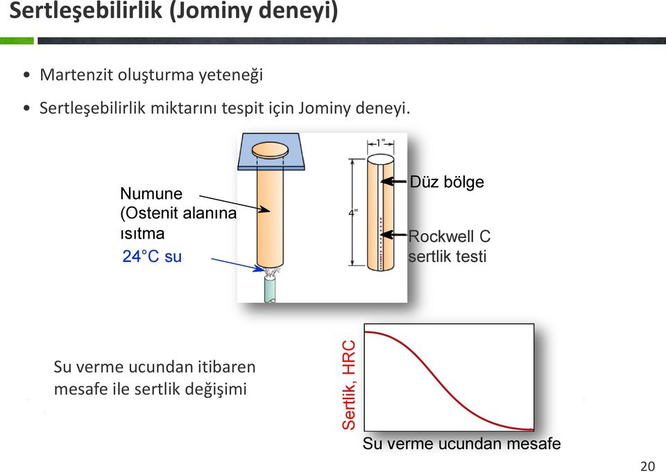 Numune (Ostenit alanına ısıtma 24 C su Düz bölge Rockwell C sertlik