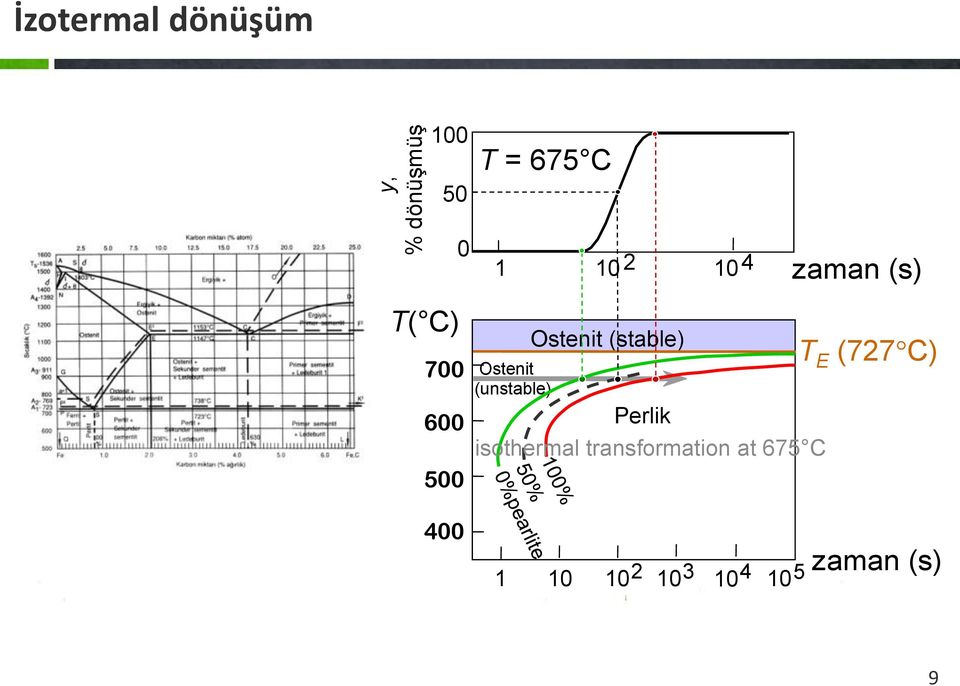 Ostenit (stable) Perlik isothermal transformation at