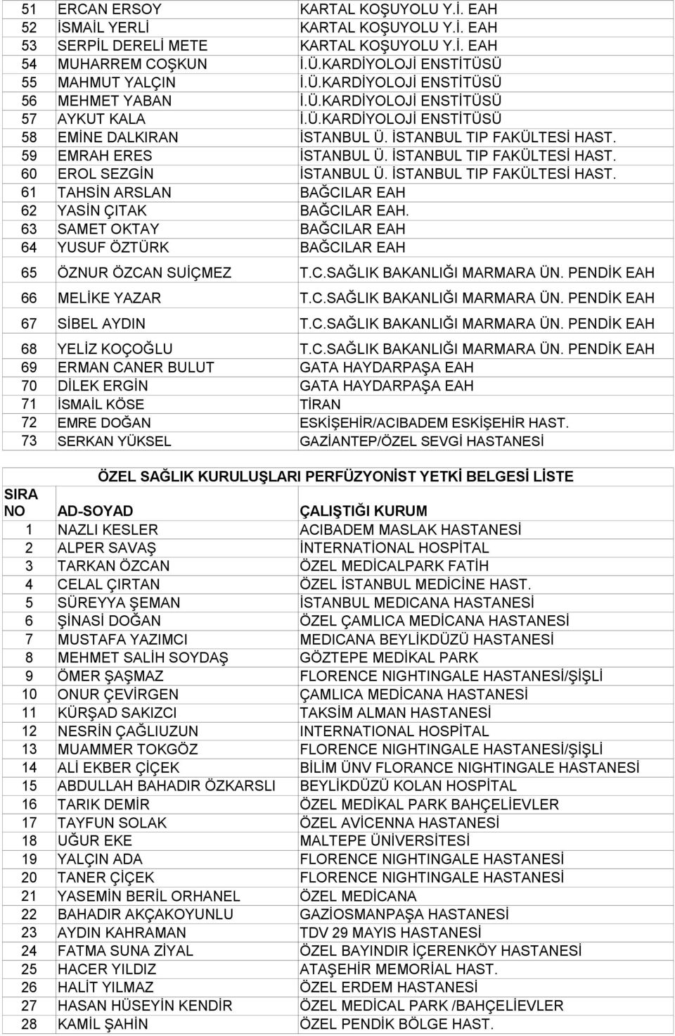 İSTANBUL TIP FAKÜLTESİ 61 TAHSİN ARSLAN BAĞCILAR EAH 62 YASİN ÇITAK BAĞCILAR EAH. 63 SAMET OKTAY BAĞCILAR EAH 64 YUSUF ÖZTÜRK BAĞCILAR EAH 65 ÖZNUR ÖZCAN SUİÇMEZ T.C.SAĞLIK BAKANLIĞI MARMARA ÜN.