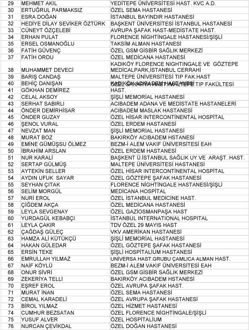 30 ERTUĞRUL PARMAKSIZ ÖZEL SEMA HASTANESİ 31 ESRA DOĞAN İSTANBUL BAYINDIR HASTANESİ 32 HEDİYE DİLAY SEVİKER ÖZTÜRK BAŞKENT ÜNİVERSİTESİ İSTANBUL HASTANESİ 33 CÜNEYT ÖZÇELEBİ AVRUPA ŞAFAK