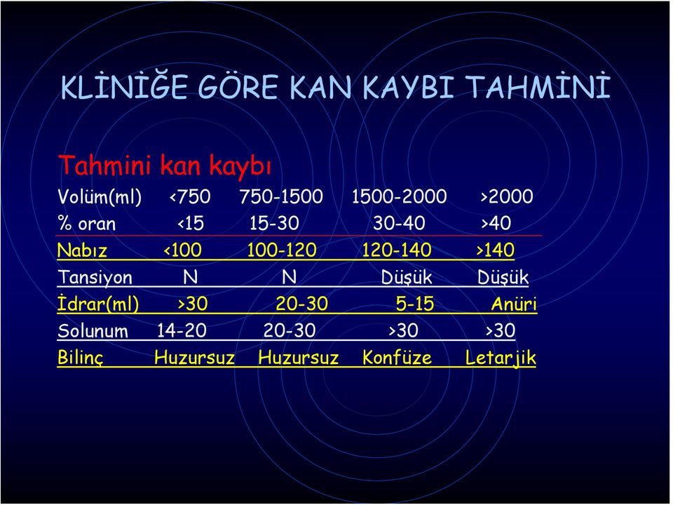 100-120 120-140 >140 Tansiyon N N Düşük Düşük İdrar(ml) >30 20-30