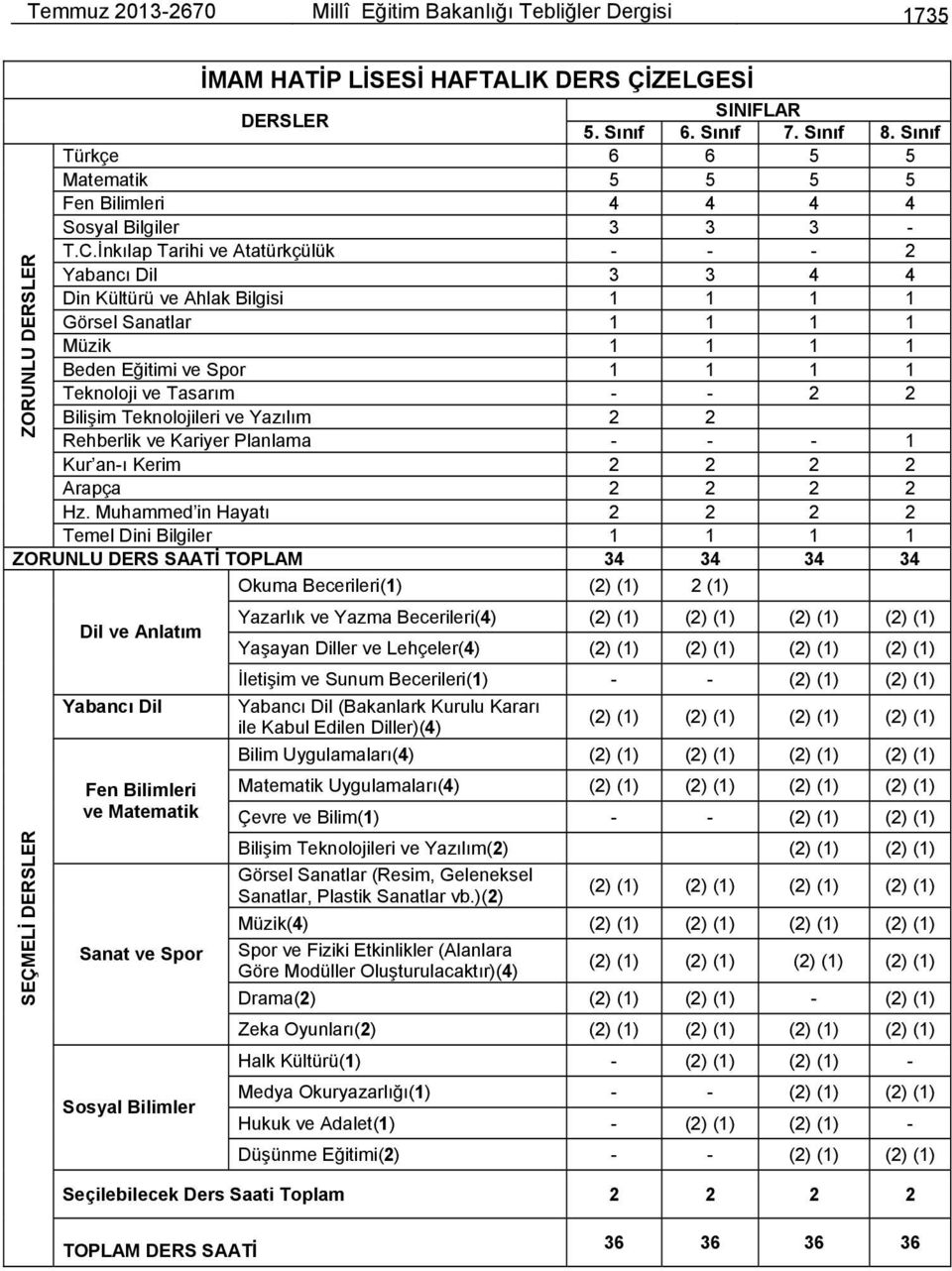 1 1 1 Müzik 1 1 1 1 Beden Eğitimi ve Spor 1 1 1 1 Teknoloji ve Tasarım - - 2 2 Bilişim Teknolojileri ve Yazılım 2 2 Rehberlik ve Kariyer Planlama - - - 1 Kur an-ı Kerim 2 2 2 2 Arapça 2 2 2 2 Hz.