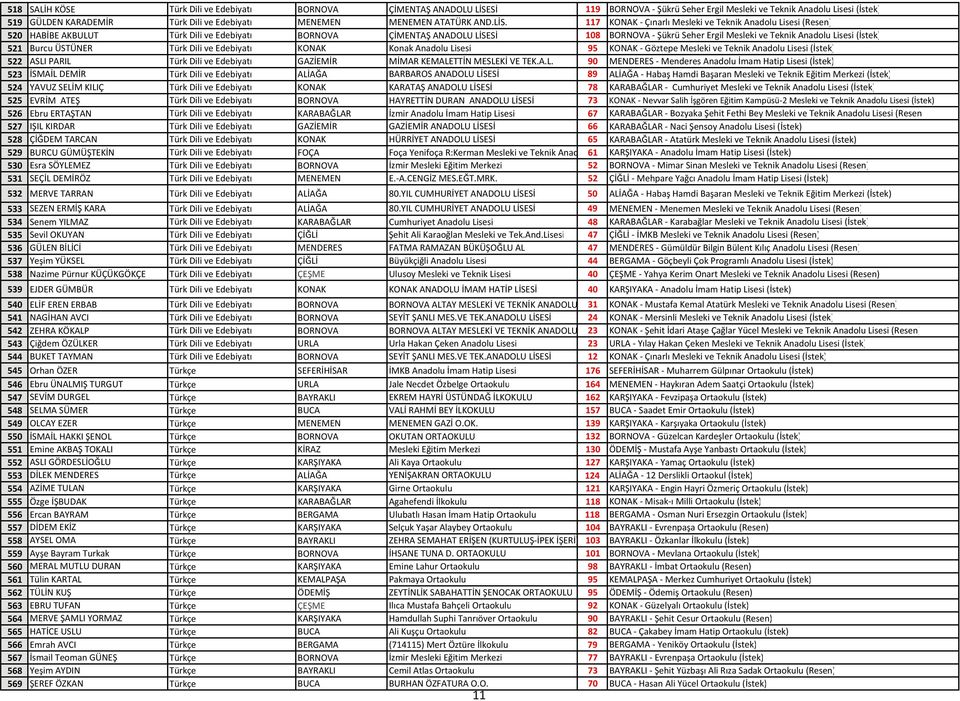 117 KONAK Çınarlı Mesleki ve Teknik Anadolu Lisesi (Resen) 520 HABİBE AKBULUT Türk Dili ve Edebiyatı BORNOVA ÇİMENTAŞ ANADOLU LİSESİ 108 BORNOVA Şükrü Seher Ergil Mesleki ve Teknik Anadolu Lisesi