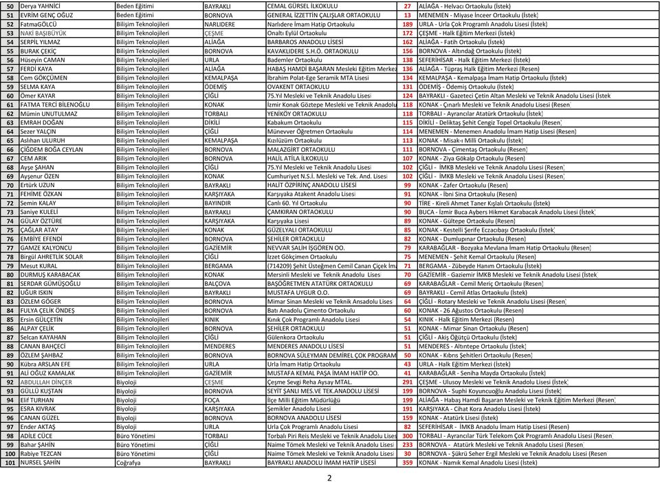 Eylül Ortaokulu 172 ÇEŞME Halk Eğitim Merkezi (İstek) 54 SERPİL YILMAZ Bilişim Teknolojileri ALİAĞA BARBAROS ANADOLU LİSESİ 162 ALİAĞA Fatih Ortaokulu (İstek) 55 BURAK ÇEKİÇ Bilişim Teknolojileri