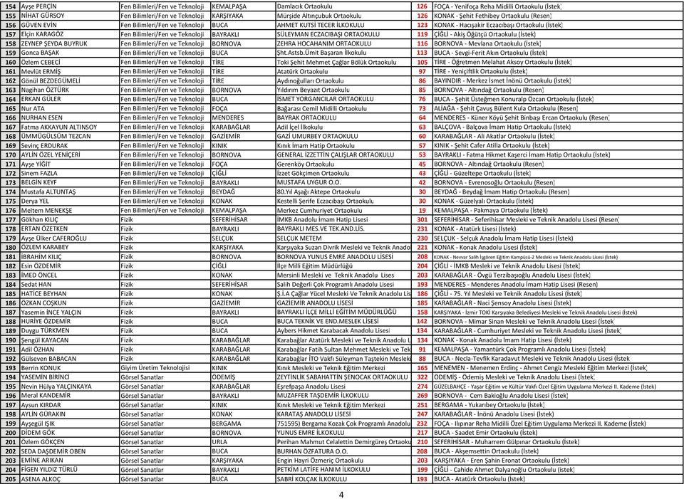 Elçin KARAGÖZ Fen Bilimleri/Fen ve Teknoloji BAYRAKLI SÜLEYMAN ECZACIBAŞI ORTAOKULU 119 ÇİĞLİ Akiş Öğütçü Ortaokulu (İstek) 158 ZEYNEP ŞEYDA BUYRUK Fen Bilimleri/Fen ve Teknoloji BORNOVA ZEHRA