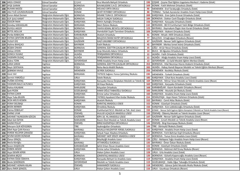 ORTAOKULU 169 KONAK Fatih Mehmet Ortaokulu (İstek) 208 RUHAN AKGÖZ Görsel Sanatlar ALİAĞA HELVACI ORTA OKULU 90 MENEMEN Erol Tarakçıoğlu Ortaokulu (İstek) 209 ASLI TUĞ UZUNDURUGAN Görsel Sanatlar