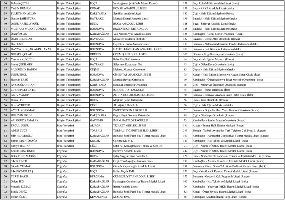 Lisesi 131 Bayraklı - Halk Eğitim Merkezi (İstek) 40 ONUR AKSEL AYGÜL Bilişim leri BUCA BUCA ANADOLU LİSESİ 128 Buca - Şirinyer Anadolu Lisesi (İstek) 41 MUSTAFA MURAT COŞKUN Bilişim leri BORNOVA