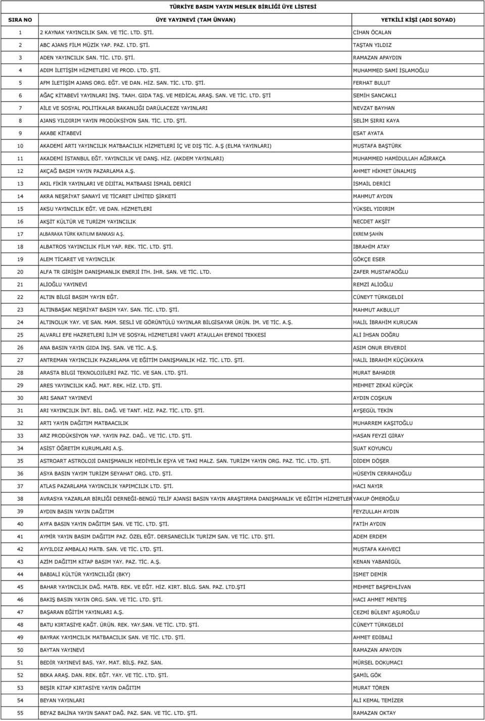 TAAH. GIDA TAŞ. VE MEDİCAL ARAŞ. SAN. VE TİC. LTD. ŞTİ SEMİH SANCAKLI 7 AİLE VE SOSYAL POLİTİKALAR BAKANLIĞI DARÜLACEZE YAYINLARI NEVZAT BAYHAN 8 AJANS YILDIRIM YAYIN PRODÜKSİYON SAN. TİC. LTD. ŞTİ. SELİM SIRRI KAYA 9 AKABE KİTABEVİ ESAT AYATA 10 AKADEMİ ARTI YAYINCILIK MATBAACILIK HİZMETLERİ İÇ VE DIŞ TİC.