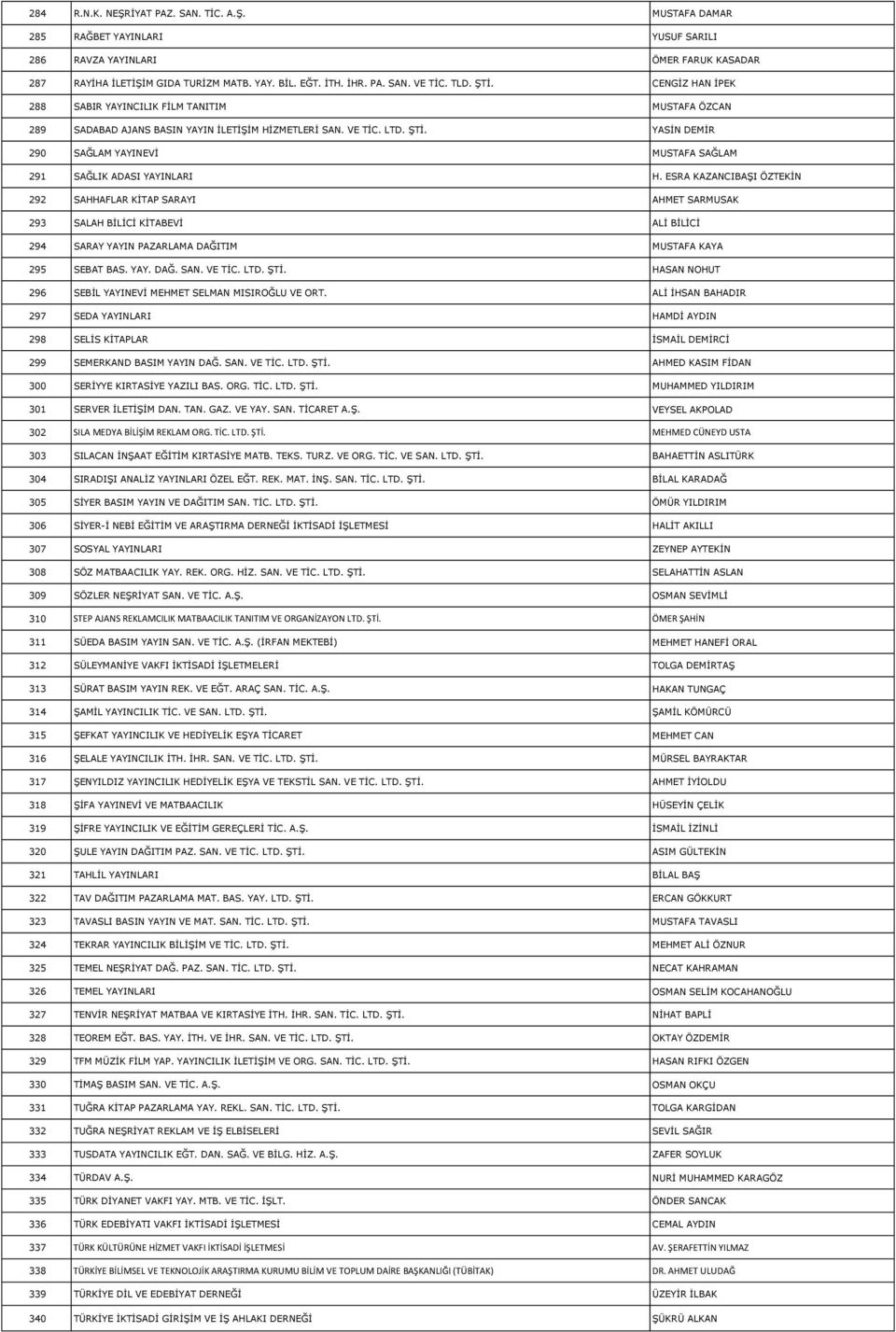 ESRA KAZANCIBAŞI ÖZTEKİN 292 SAHHAFLAR KİTAP SARAYI AHMET SARMUSAK 293 SALAH BİLİCİ KİTABEVİ ALİ BİLİCİ 294 SARAY YAYIN PAZARLAMA DAĞITIM MUSTAFA KAYA 295 SEBAT BAS. YAY. DAĞ. SAN. VE TİC. LTD. ŞTİ.