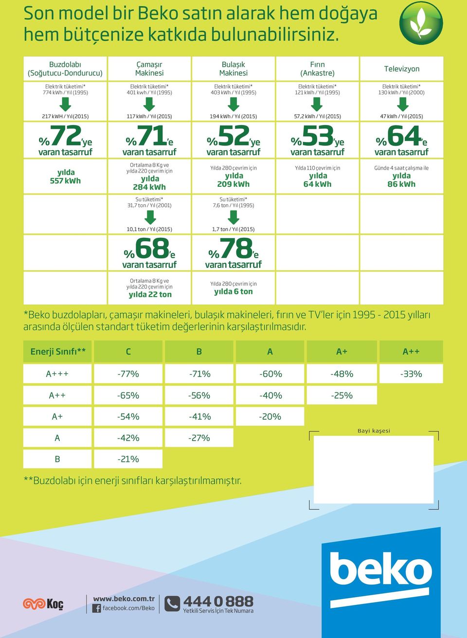 / Yıl (1995) Elektrik tüketimi* 121 kwh / Yıl (1995) Elektrik tüketimi* 130 kwh / Yıl (2000) 217 kwh / Yıl (2015) 117 kwh / Yıl (2015) 194 kwh / Yıl (2015) 57,2 kwh / Yıl (2015) 47 kwh / Yıl (2015)