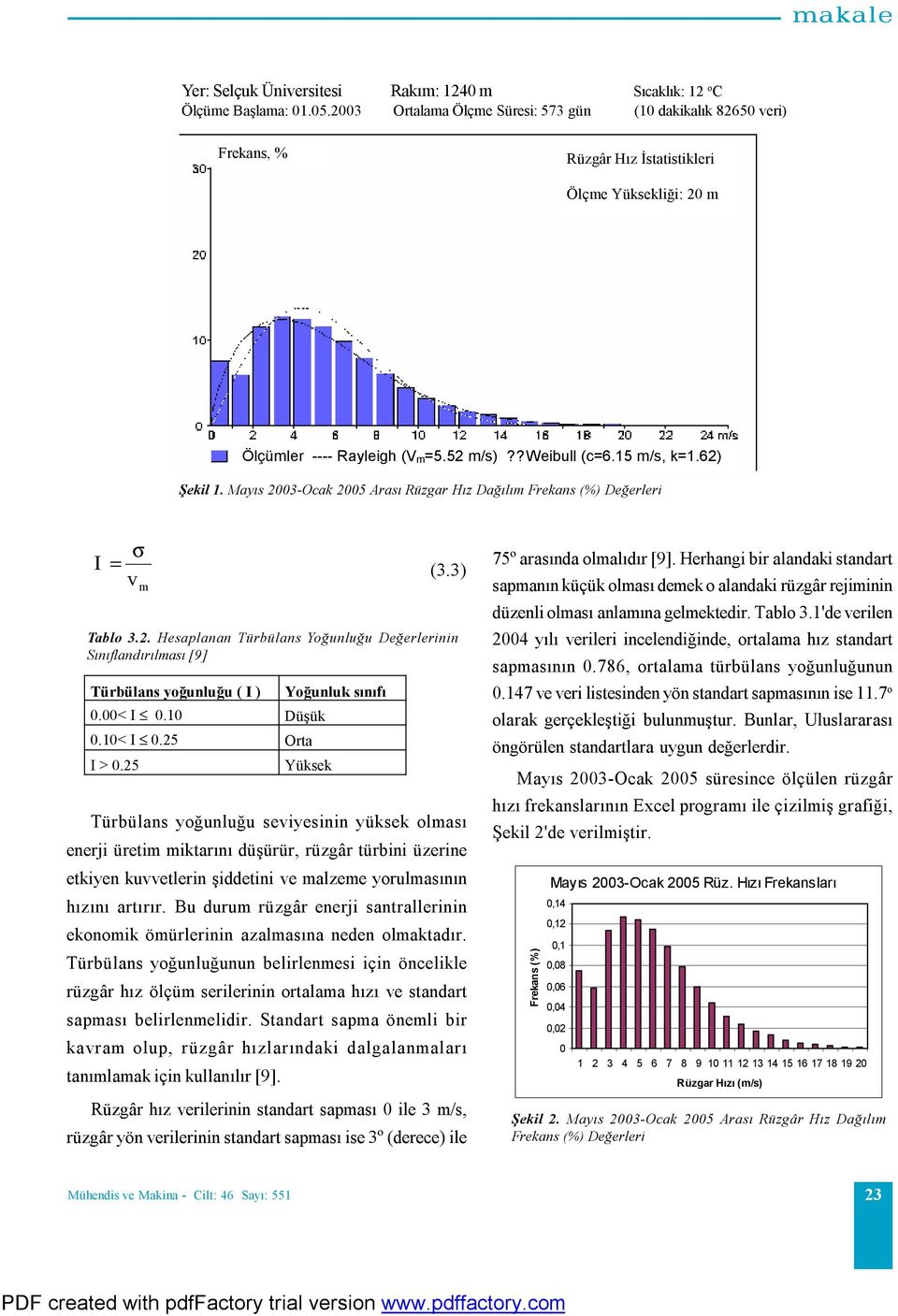 15 m/s, k=1.62) Şekil 1. Mayıs 2003-Ocak 2005 Arası Rüzgar Hız Dağılım Frekans (%) Değerleri I σ = (3.3) v m Tablo 3.2. Hesaplanan Türbülans Yoğunluğu Değerlerinin Sınıflandırılması [9] Türbülans yoğunluğu ( I ) 0.