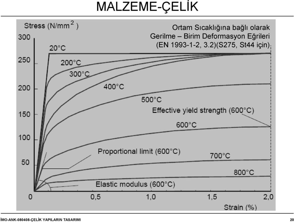 Eğrileri (EN 1993-1-2, 3.