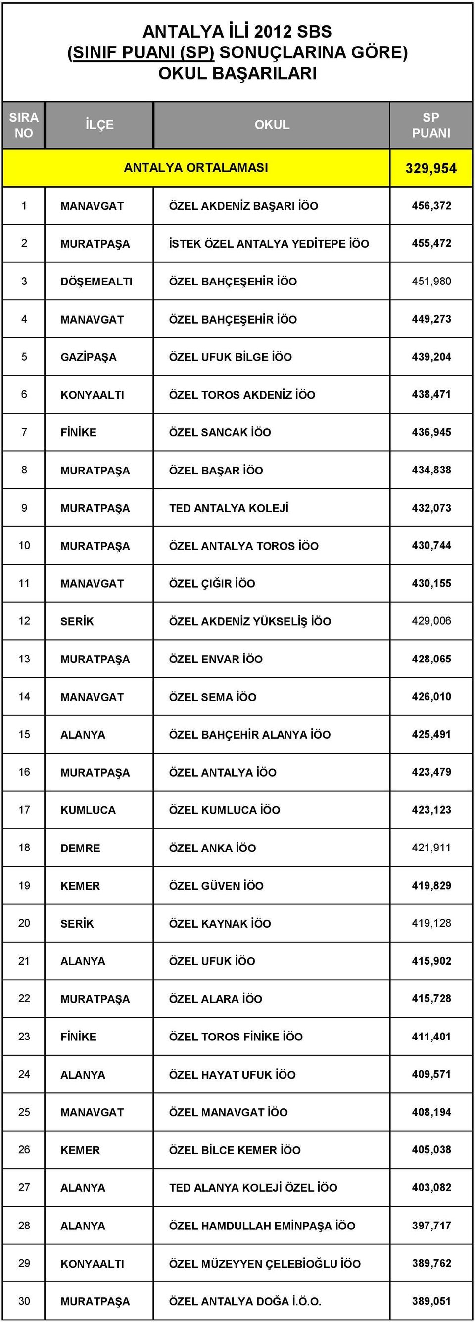 KOLEJİ 432,073 10 MURATPAŞA ÖZEL ANTALYA TOROS İÖO 430,744 11 MANAVGAT ÖZEL ÇIĞIR İÖO 430,155 12 SERİK ÖZEL AKDENİZ YÜKSELİŞ İÖO 429,006 13 MURATPAŞA ÖZEL ENVAR İÖO 428,065 14 MANAVGAT ÖZEL SEMA İÖO