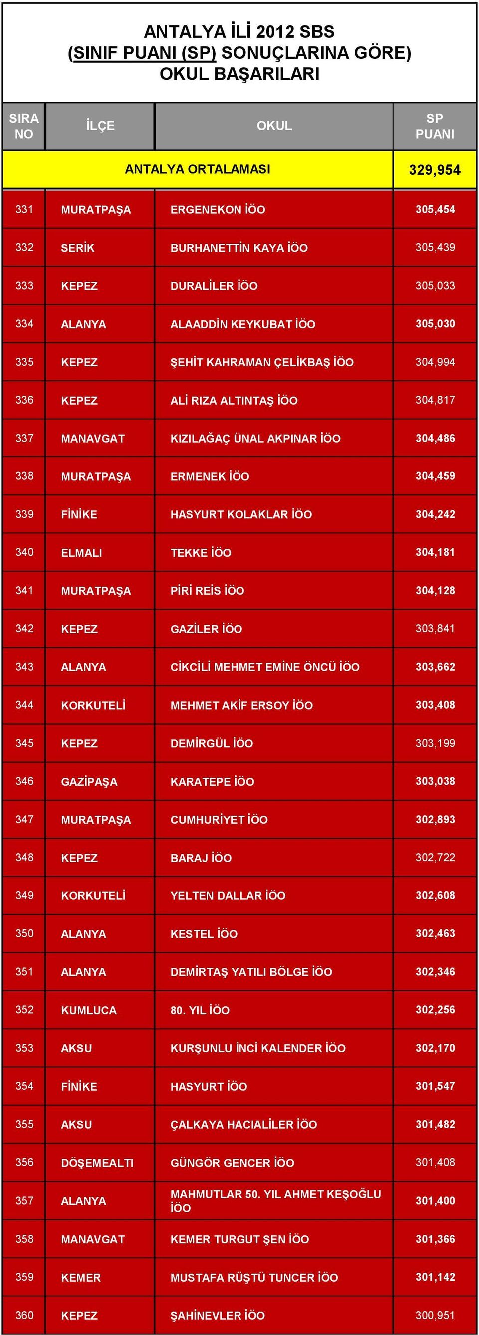 340 ELMALI TEKKE İÖO 304,181 341 MURATPAŞA PİRİ REİS İÖO 304,128 342 KEPEZ GAZİLER İÖO 303,841 343 ALANYA CİKCİLİ MEHMET EMİNE ÖNCÜ İÖO 303,662 344 KORKUTELİ MEHMET AKİF ERSOY İÖO 303,408 345 KEPEZ