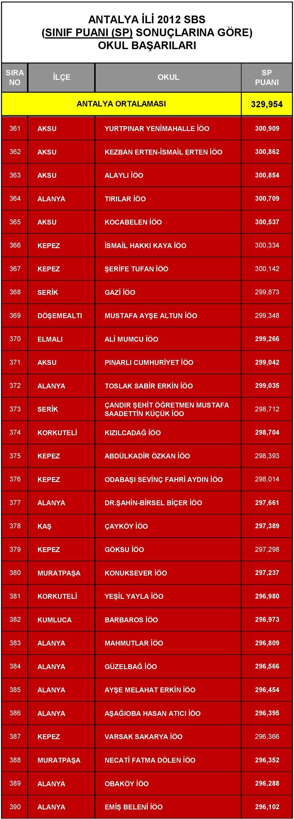 299,266 371 AKSU PINARLI CUMHURİYET İÖO 299,042 372 ALANYA TOSLAK SABİR ERKİN İÖO 299,035 373 SERİK ÇANDIR ŞEHİT ÖĞRETMEN MUSTAFA SAADETTİN KÜÇÜK İÖO 298,712 374 KORKUTELİ KIZILCADAĞ İÖO 298,704 375