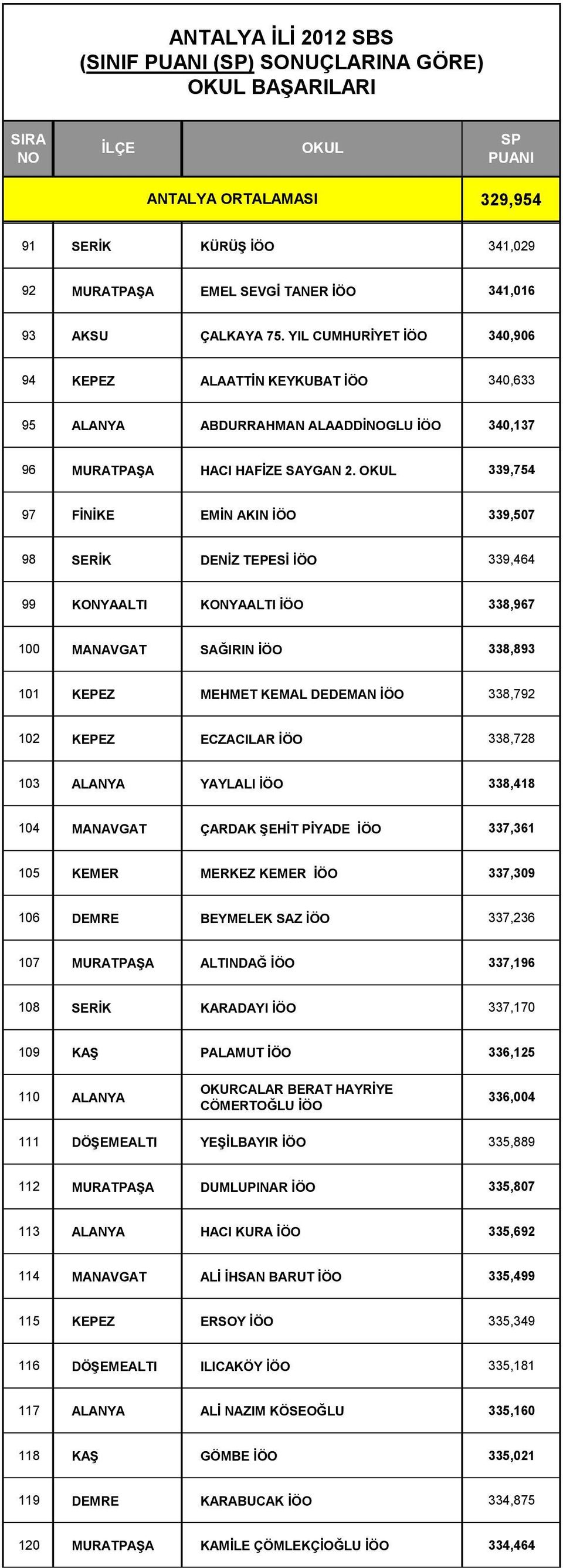 339,754 97 FİNİKE EMİN AKIN İÖO 339,507 98 SERİK DENİZ TEPESİ İÖO 339,464 99 KONYAALTI KONYAALTI İÖO 338,967 100 MANAVGAT SAĞIRIN İÖO 338,893 101 KEPEZ MEHMET KEMAL DEDEMAN İÖO 338,792 102 KEPEZ