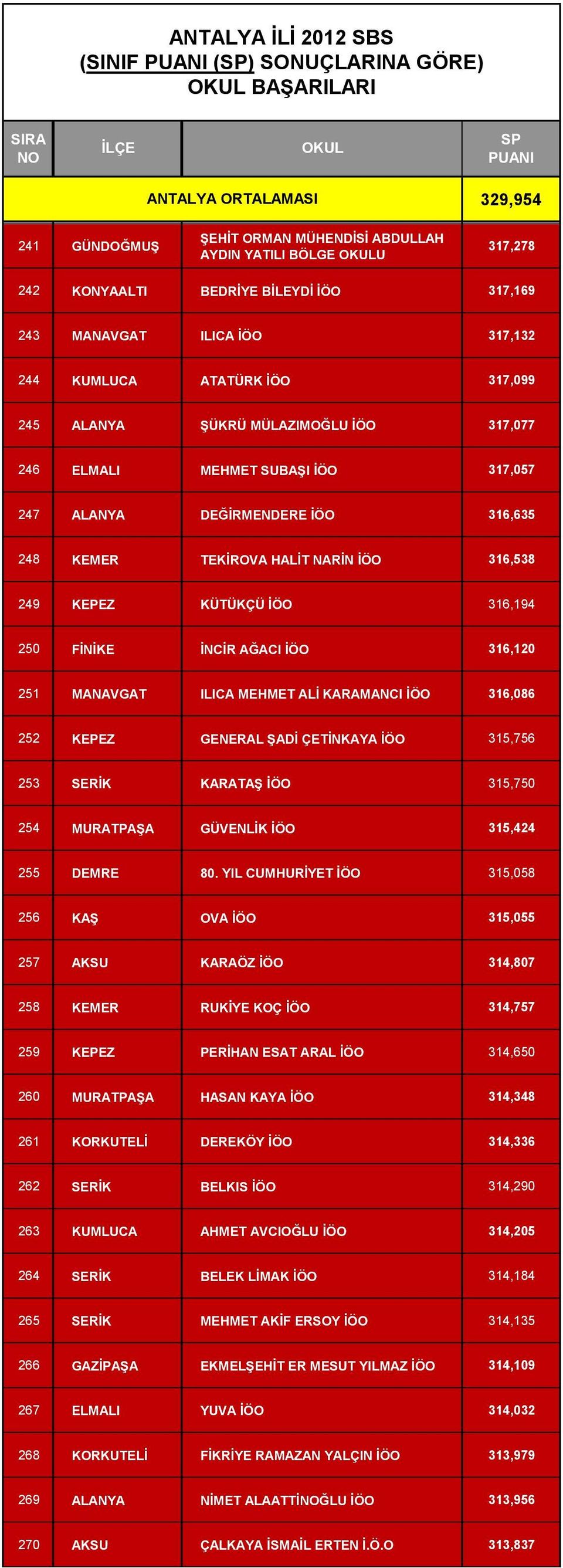 316,194 250 FİNİKE İNCİR AĞACI İÖO 316,120 251 MANAVGAT ILICA MEHMET ALİ KARAMANCI İÖO 316,086 252 KEPEZ GENERAL ŞADİ ÇETİNKAYA İÖO 315,756 253 SERİK KARATAŞ İÖO 315,750 254 MURATPAŞA GÜVENLİK İÖO