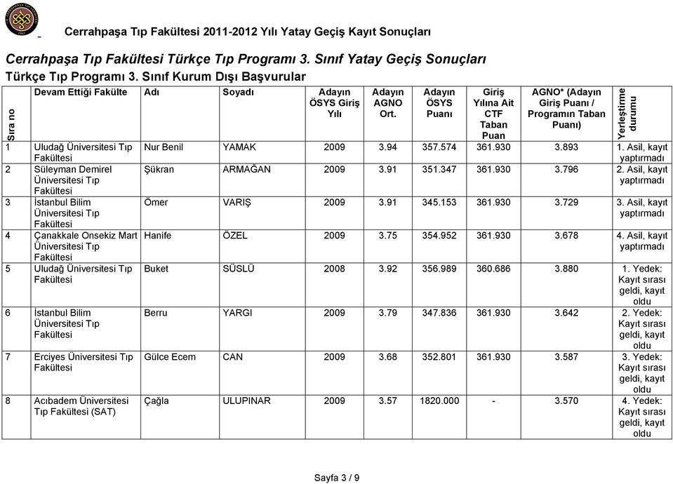 ) Nur Benil YAMAK 009.9 57.57 6.90.89. Asil, kayıt Şükran ARMAĞAN 009.9 5.7 6.90.796. Asil, kayıt Ömer VARIŞ 009.9 5.5 6.90.79. Asil, kayıt Hanife ÖZEL 009.75 5.95 6.