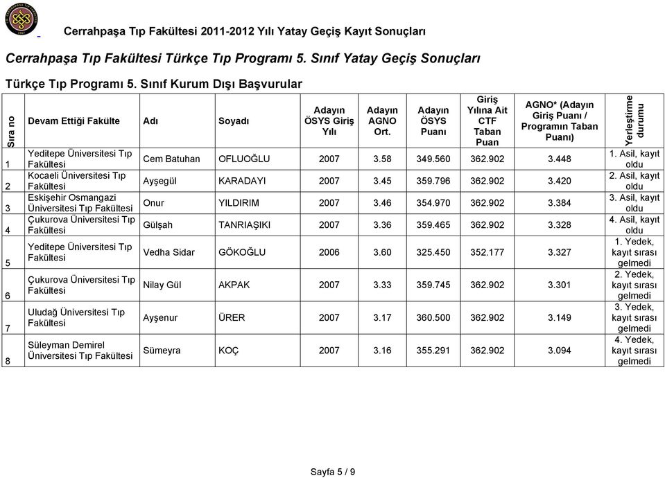 560 6.90.8 Ayşegül KARADAYI 007.5 59.796 6.90.0 Onur YILDIRIM 007.6 5.970 6.90.8 Gülşah TANRIAŞIKI 007.6 59.65 6.90.8 Vedha Sidar GÖKOĞLU 006.60 5.50 5.77.