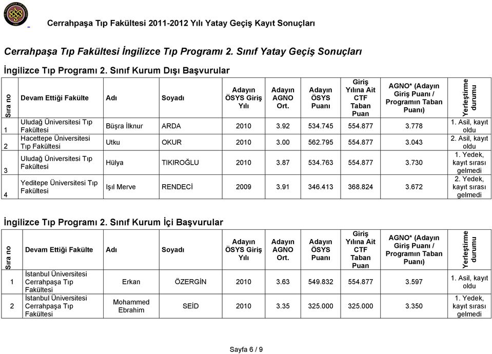 87 5.76 55.877.70 Işıl Merve RENDECİ 009.9 6. 68.8.67. Asil, kayıt. Asil, kayıt. Yedek,. Yedek, İngilizce Tıp Programı.