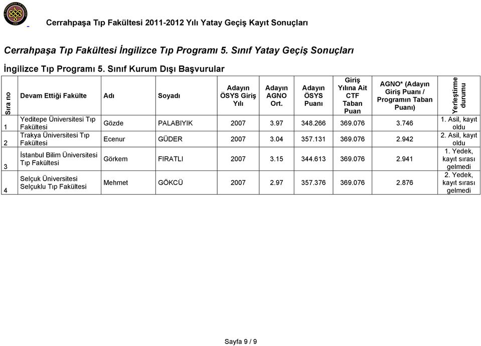 Sınıf Kurum Dışı Başvurular Yeditepe Trakya İstanbul Bilim Üniversitesi Tıp Selçuk Üniversitesi Selçuklu Tıp * (