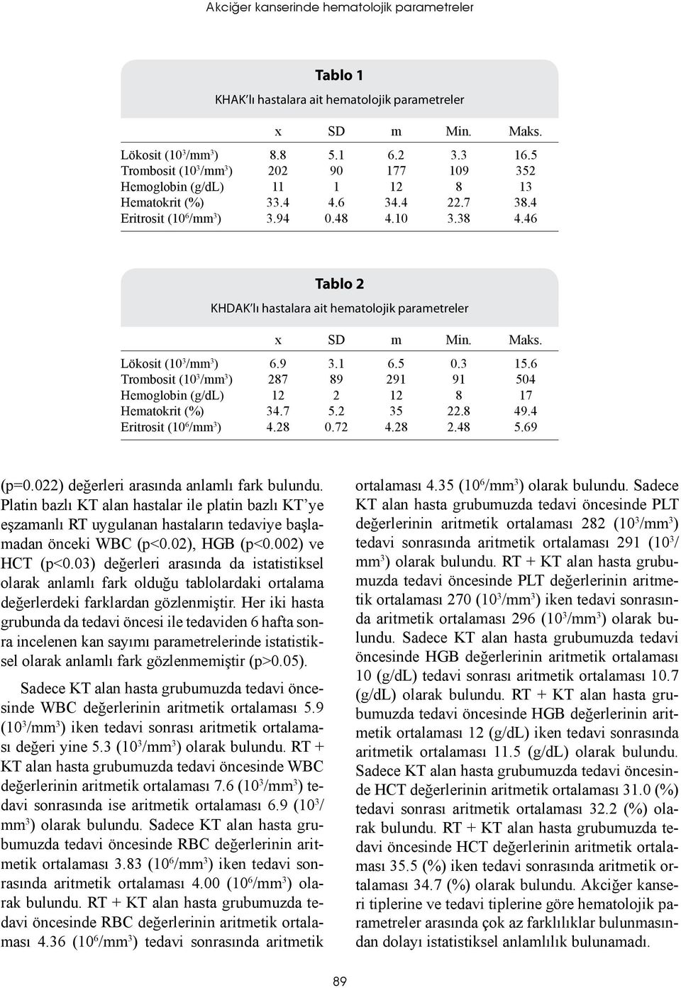 46 Tablo 2 KHDAK lı hastalara ait hematolojik parametreler x SD m Min. Maks. Lökosit (10 3 /mm 3 ) 6.9 3.1 6.5 0.3 15.