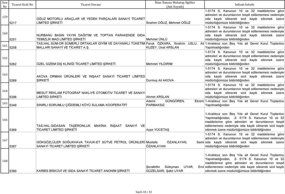 162 163 164 İbrahim OĞUZ, Mehmet OĞUZ 5262 ÖZEL GİZEM DİŞ KLİNİĞİ TİCARET LİMİTED ŞİRKETİ Mehmet YILDIRIM 5269 AKOVA ORMAN ÜRÜNLERİ VE İNŞAAT SANAYİ TİCARET LİMİTED ŞİRKETİ MESUT REKLAM FOTOGRAF
