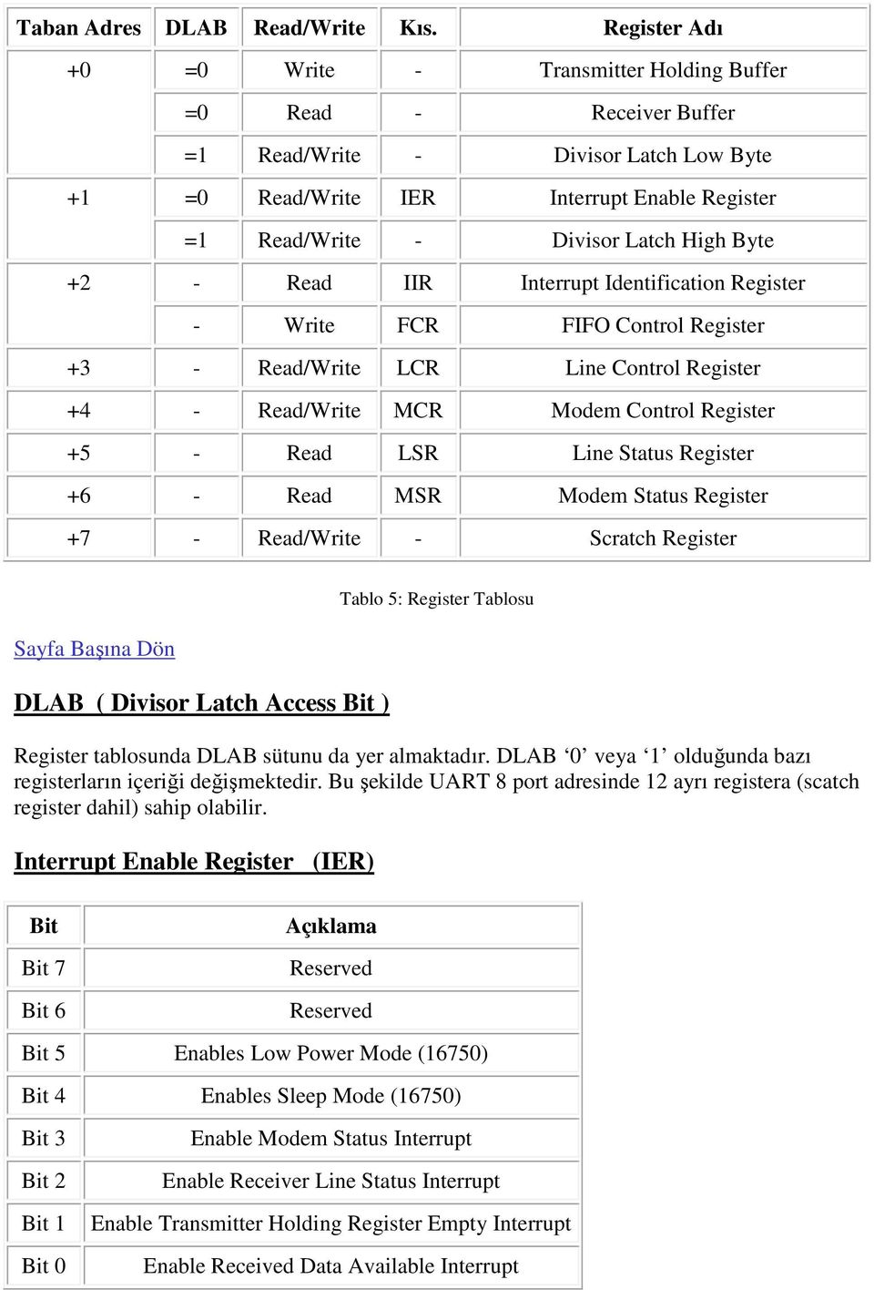 High Byte +2 - Read IIR Interrupt Identification Register - Write FCR FIFO Control Register +3 - Read/Write LCR Line Control Register +4 - Read/Write MCR Modem Control Register +5 - Read LSR Line