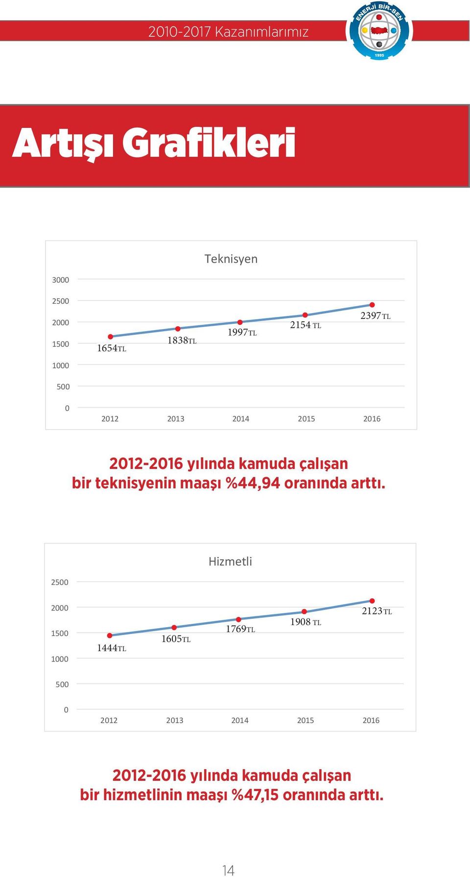 oranında arttı.