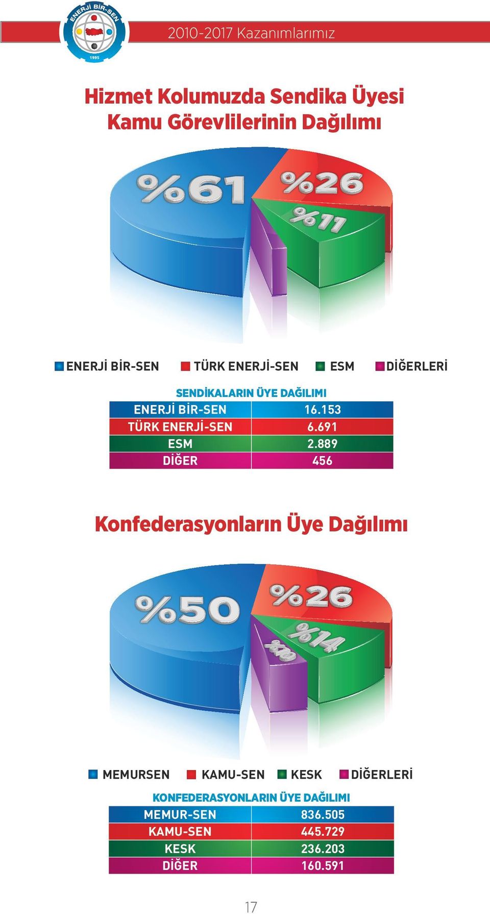 ESM DİĞER 16.153 6.691 2.