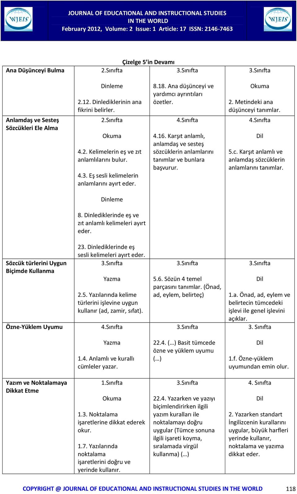 Karşıt anlamlı, anlamdaş ve sesteş sözcüklerin anlamlarını tanımlar ve bunlara başvurur. Okuma 2. Metindeki ana düşünceyi tanımlar. 4.Sınıfta Dil 5.c. Karşıt anlamlı ve anlamdaş sözcüklerin anlamlarını tanımlar.