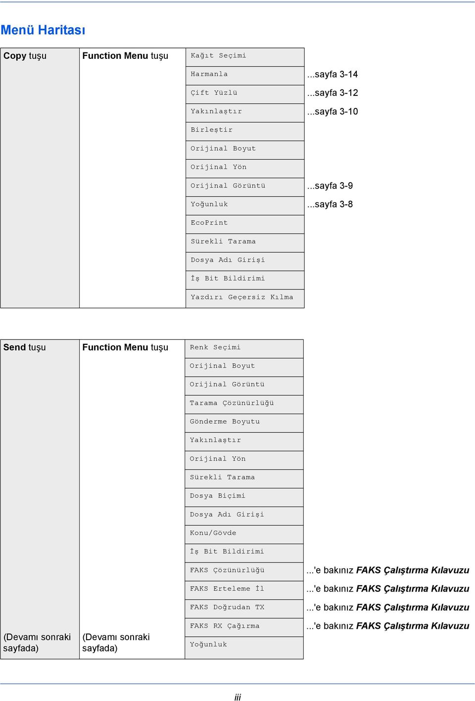 ..sayfa 3-8 EcoPrint Sürekli Tarama Dosya Adı Girişi İş Bit Bildirimi Yazdırı Geçersiz Kılma Send tuşu Function Menu tuşu Renk Seçimi Orijinal Boyut Orijinal Görüntü Tarama Çözünürlüğü Gönderme