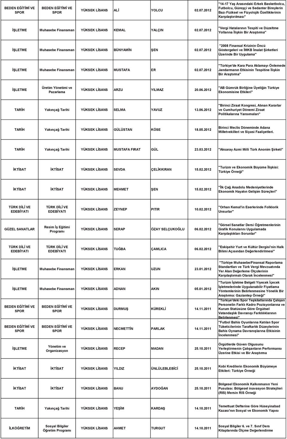 07.2012 "Vergi Hatalarının Tespiti ve Düzeltme Yollarına İlişkin Bir Araştırma" Muhasebe Finansman YÜKSEK LİSANS BÜNYAMİN ŞEN 02.07.2012 "2008 Finansal Krizinin Öncü Göstergeleri ve İMKB İmalat Şirketleri Üzerinde Bir Uygulama" Muhasebe Finansman YÜKSEK LİSANS MUSTAFA ER 02.