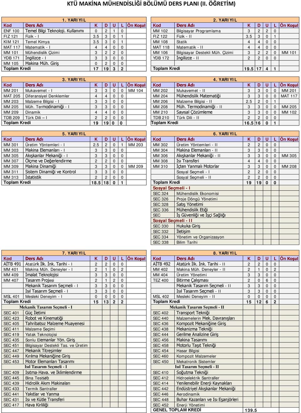 5 3 0 1 MM 108 Statik 4 4 0 0 MAT 117 Matematik - I 4 4 0 0 MAT 118 Matematik - II 4 4 0 0 MM 101 Mühendislik Çizimi 3 2 2 0 MM 106 Bilgisayar Destekli Müh.