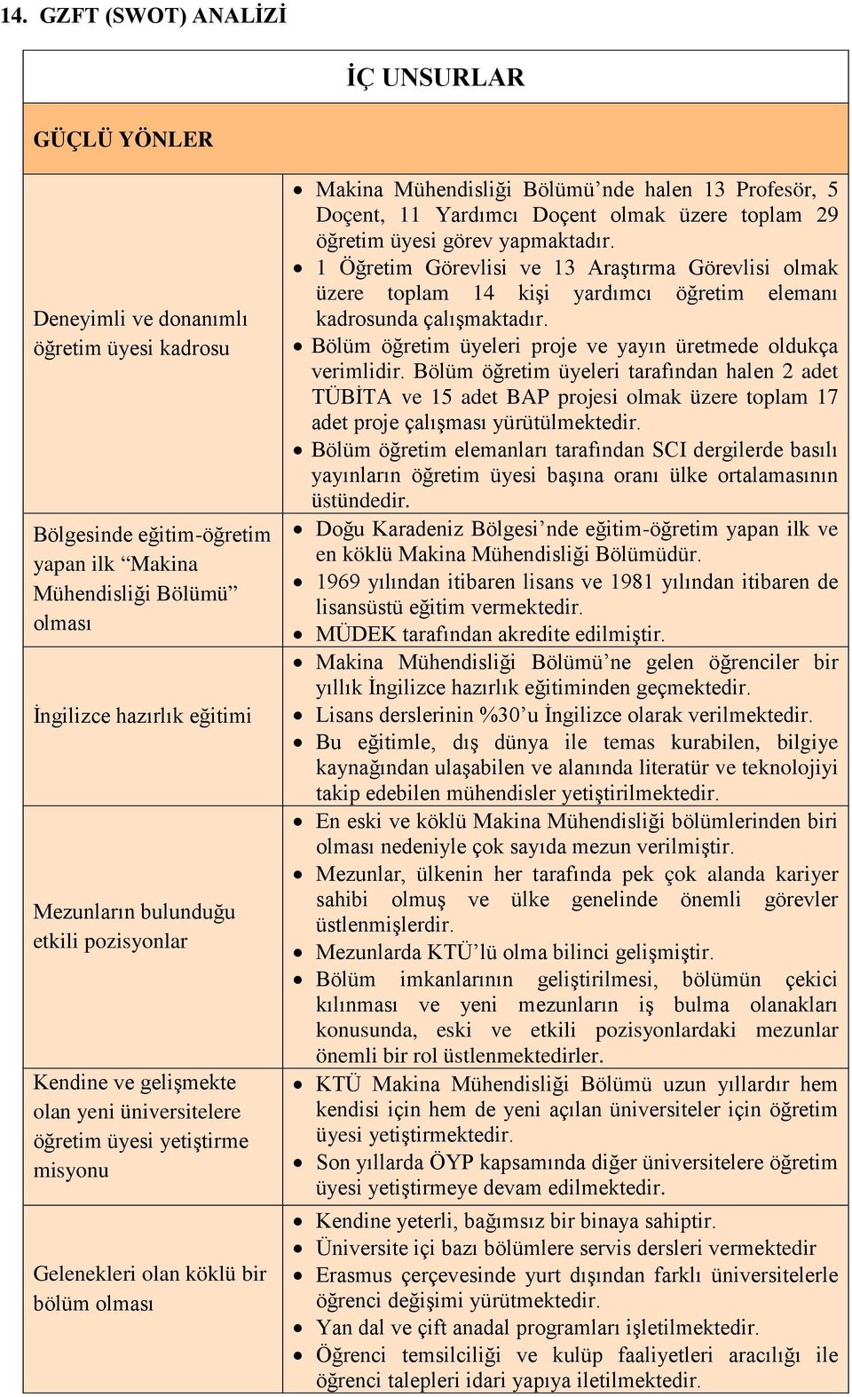 Profesör, 5 Doçent, 11 Yardımcı Doçent olmak üzere toplam 29 öğretim üyesi görev yapmaktadır.