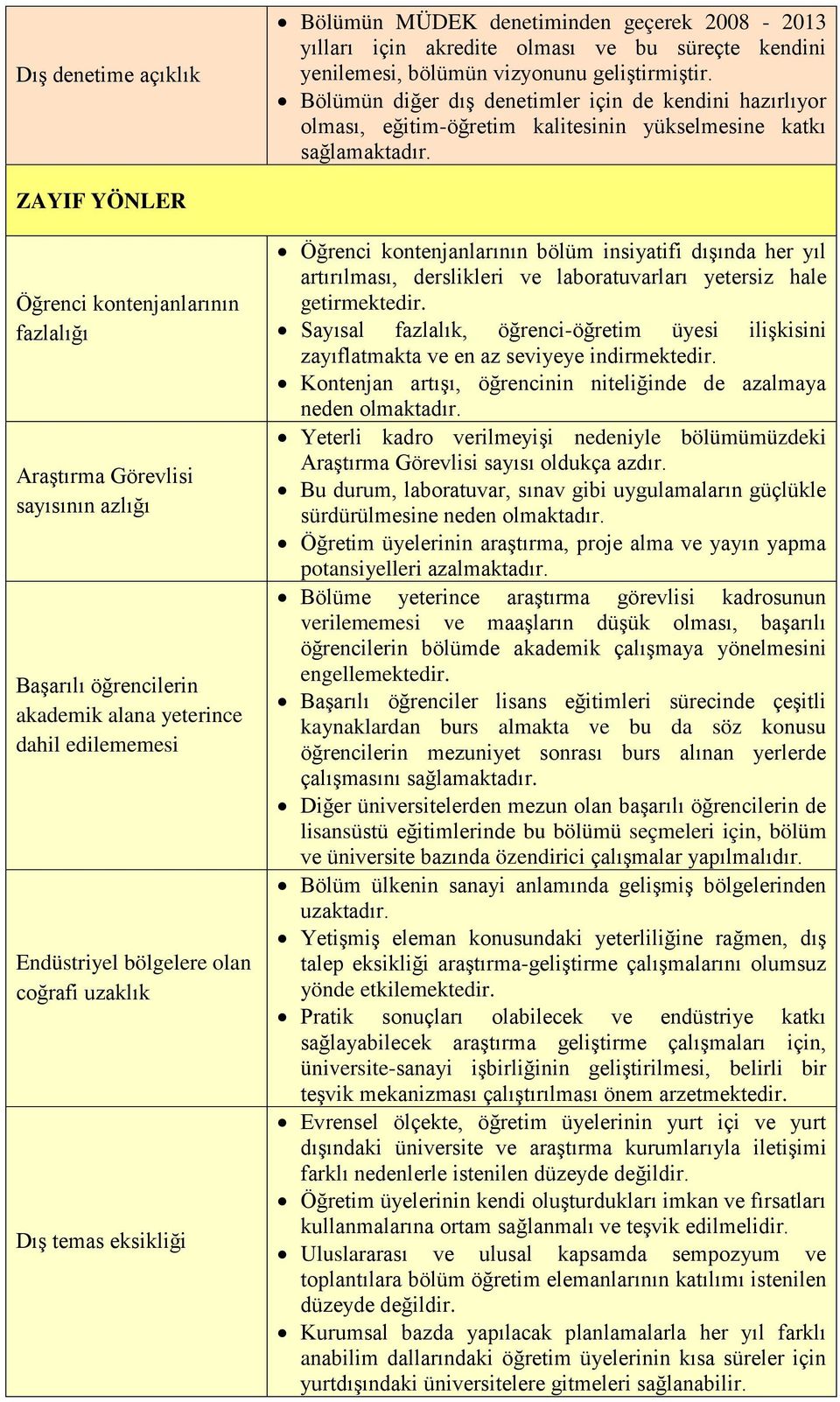 ZAYIF YÖNLER Öğrenci kontenjanlarının fazlalığı Araştırma Görevlisi sayısının azlığı Başarılı öğrencilerin akademik alana yeterince dahil edilememesi Endüstriyel bölgelere olan coğrafi uzaklık Dış