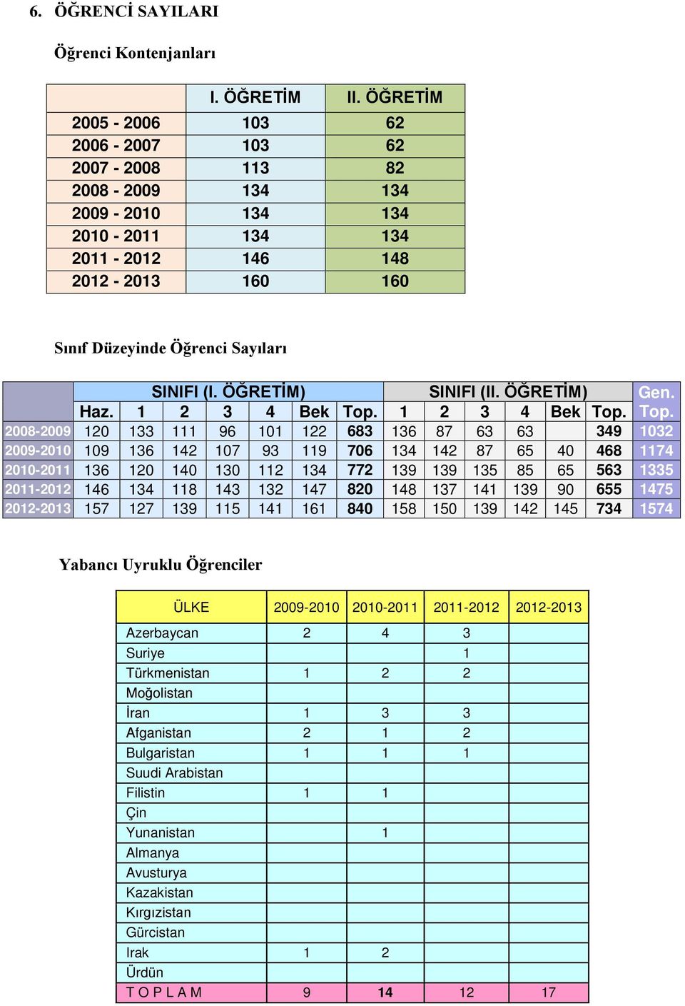 ÖĞRETİM) SINIFI (II. ÖĞRETİM) Gen. Haz. 1 2 3 4 Bek Top.