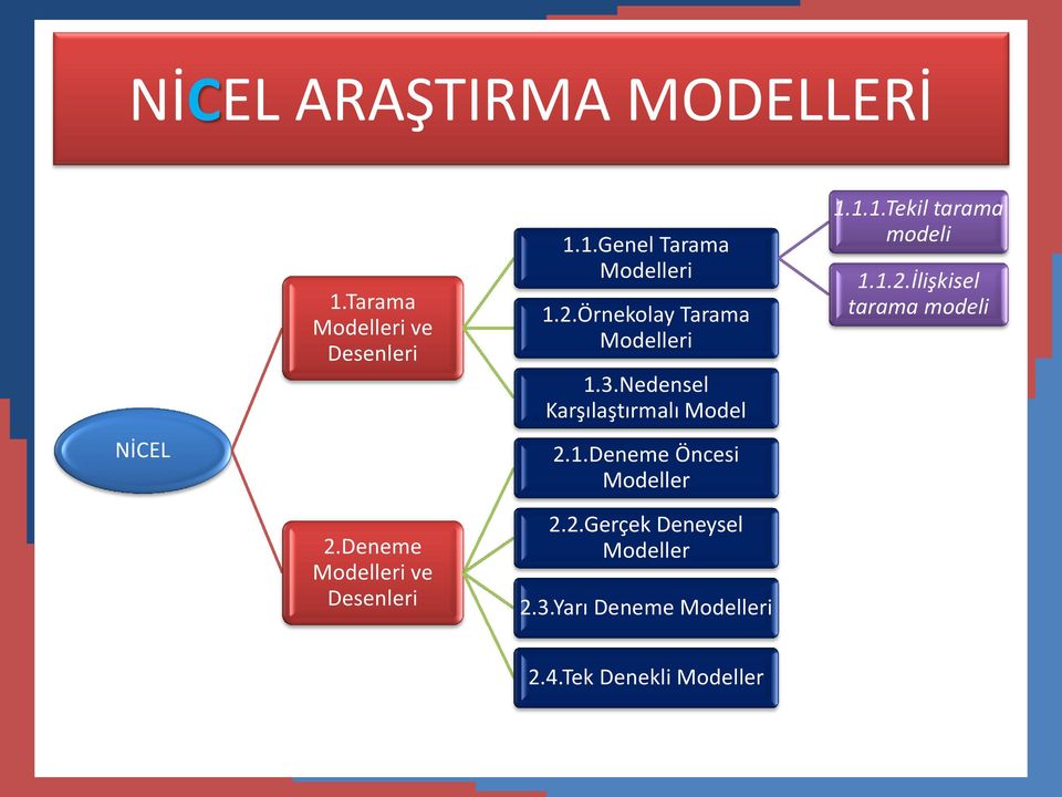 Örnekolay Tarama Modelleri 1.3.Nedensel Karşılaştırmalı Model 2.1.Deneme Öncesi Modeller 2.