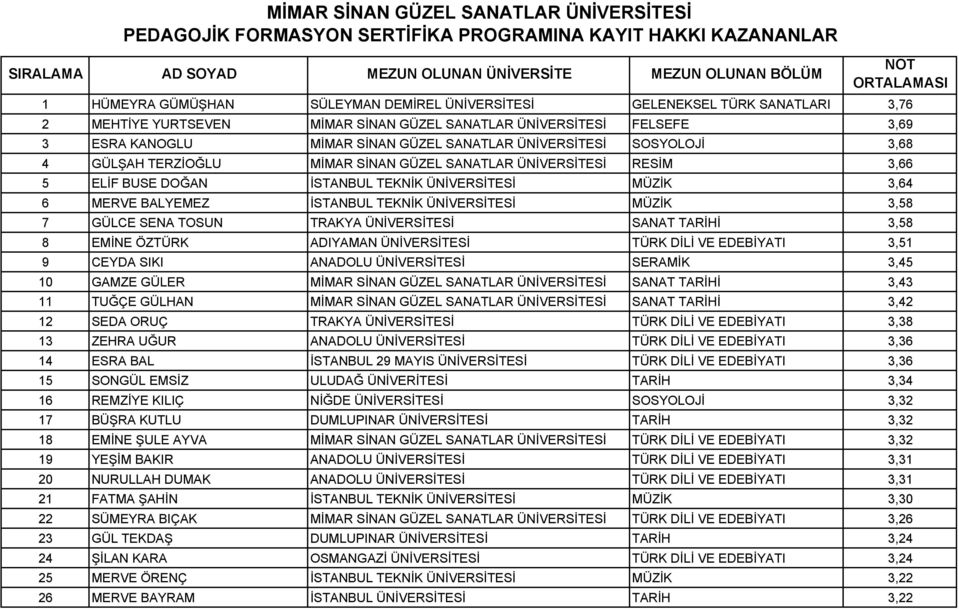 3,68 4 GÜLŞAH TERZİOĞLU MİMAR SİNAN GÜZEL SANATLAR ÜNİVERSİTESİ RESİM 3,66 5 ELİF BUSE DOĞAN İSTANBUL TEKNİK ÜNİVERSİTESİ MÜZİK 3,64 6 MERVE BALYEMEZ İSTANBUL TEKNİK ÜNİVERSİTESİ MÜZİK 3,58 7 GÜLCE