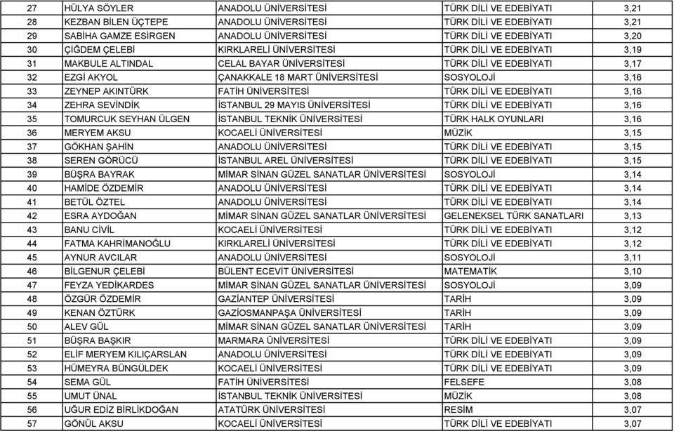 ÜNİVERSİTESİ SOSYOLOJİ 3,16 33 ZEYNEP AKINTÜRK FATİH ÜNİVERSİTESİ TÜRK DİLİ VE EDEBİYATI 3,16 34 ZEHRA SEVİNDİK İSTANBUL 29 MAYIS ÜNİVERSİTESİ TÜRK DİLİ VE EDEBİYATI 3,16 35 TOMURCUK SEYHAN ÜLGEN