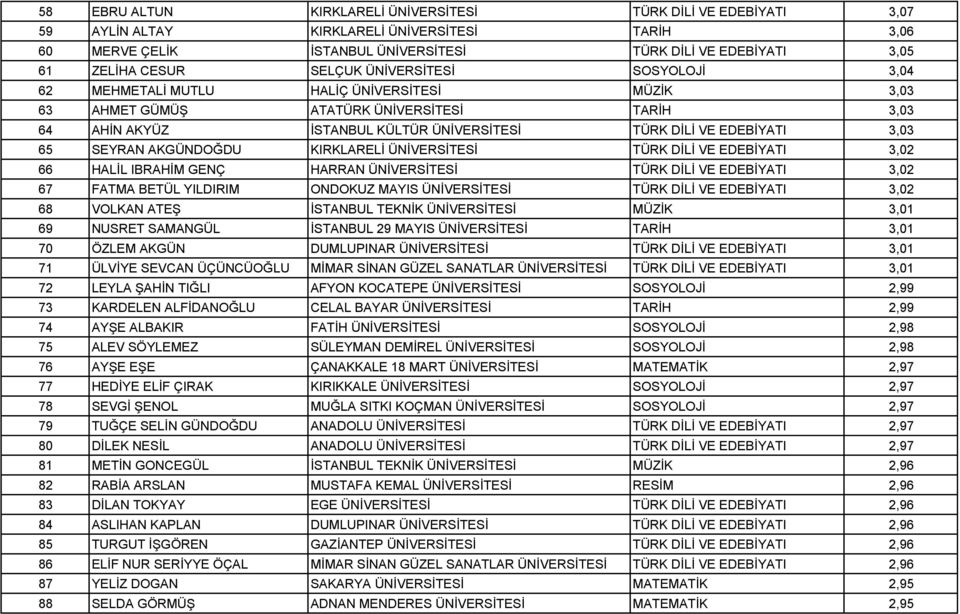 3,03 65 SEYRAN AKGÜNDOĞDU KIRKLARELİ ÜNİVERSİTESİ TÜRK DİLİ VE EDEBİYATI 3,02 66 HALİL IBRAHİM GENÇ HARRAN ÜNİVERSİTESİ TÜRK DİLİ VE EDEBİYATI 3,02 67 FATMA BETÜL YILDIRIM ONDOKUZ MAYIS ÜNİVERSİTESİ