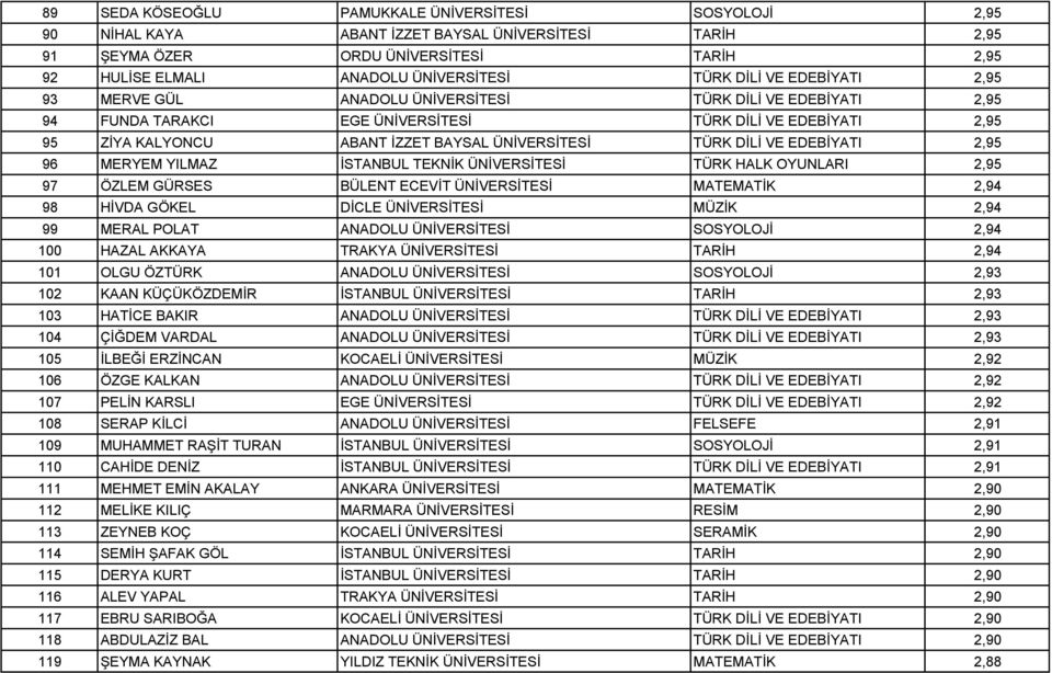 TÜRK DİLİ VE EDEBİYATI 2,95 96 MERYEM YILMAZ İSTANBUL TEKNİK ÜNİVERSİTESİ TÜRK HALK OYUNLARI 2,95 97 ÖZLEM GÜRSES BÜLENT ECEVİT ÜNİVERSİTESİ MATEMATİK 2,94 98 HİVDA GÖKEL DİCLE ÜNİVERSİTESİ MÜZİK