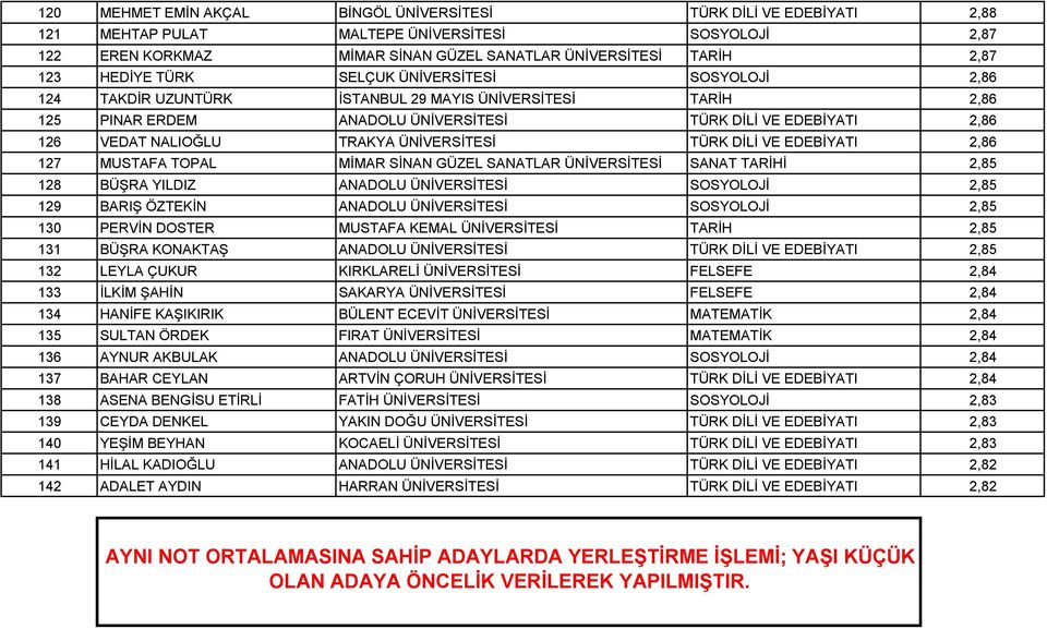 ÜNİVERSİTESİ TÜRK DİLİ VE EDEBİYATI 2,86 127 MUSTAFA TOPAL MİMAR SİNAN GÜZEL SANATLAR ÜNİVERSİTESİ SANAT TARİHİ 2,85 128 BÜŞRA YILDIZ ANADOLU ÜNİVERSİTESİ SOSYOLOJİ 2,85 129 BARIŞ ÖZTEKİN ANADOLU