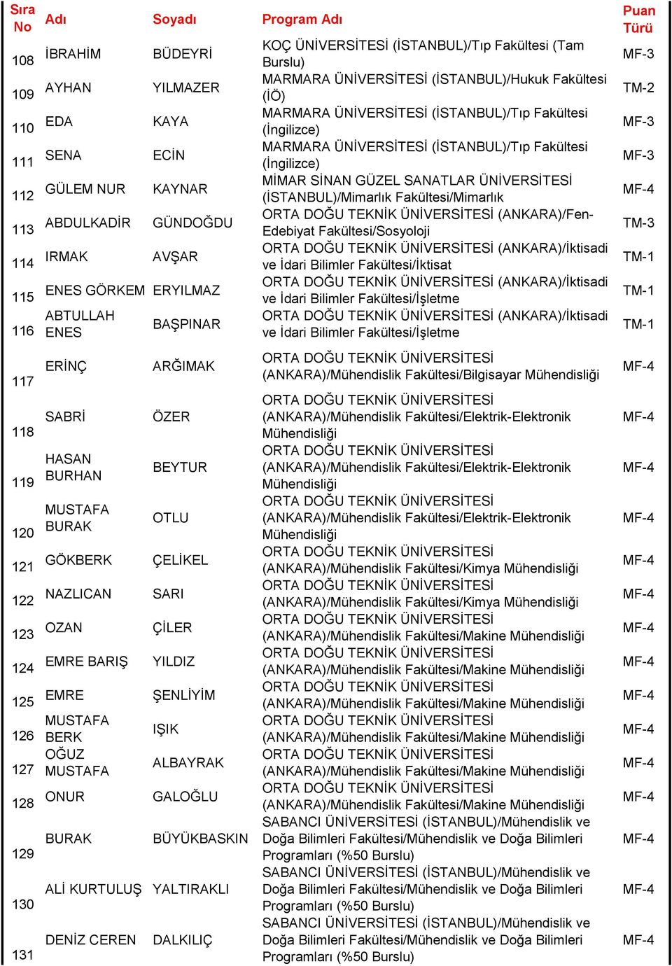 GÜNDOĞDU (ANKARA)/Fen- Edebiyat Fakültesi/Sosyoloji TM-3 114 IRMAK AVŞAR (ANKARA)/İktisadi ve İdari 115 ENES GÖRKEM ERYILMAZ (ANKARA)/İktisadi 116 117 118 119 120 ABTULLAH ENES ERİNÇ SABRİ HASAN