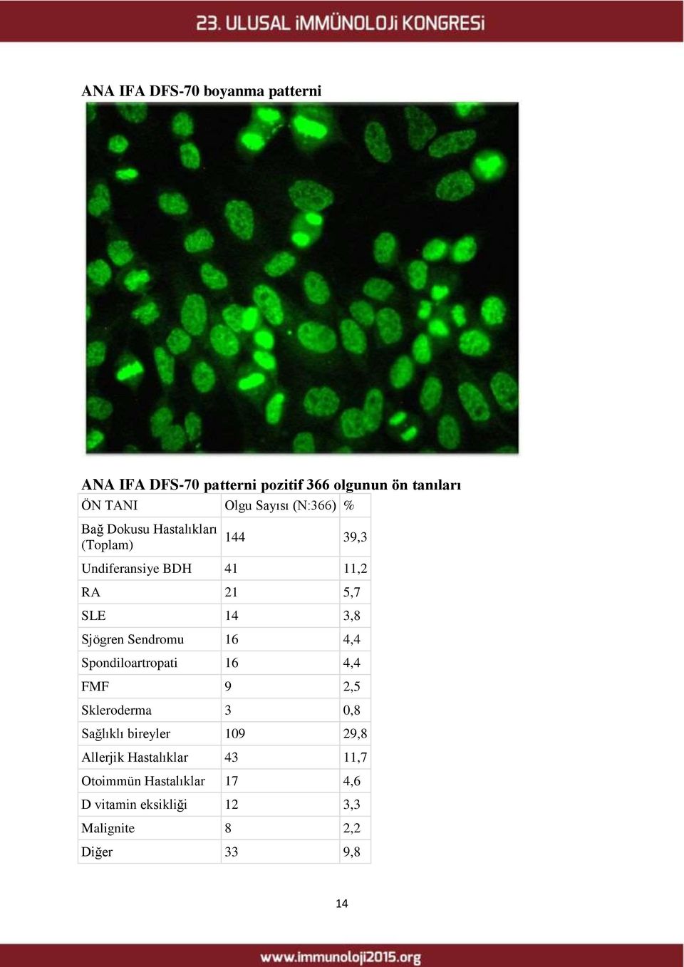 Sjögren Sendromu 16 4,4 Spondiloartropati 16 4,4 FMF 9 2,5 Skleroderma 3 0,8 Sağlıklı bireyler 109 29,8