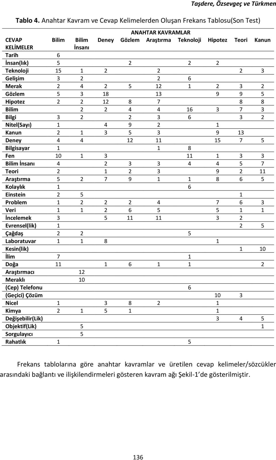 2 2 Teknoloji 15 1 2 2 2 3 Gelişim 3 2 2 6 Merak 2 4 2 5 12 1 2 3 2 Gözlem 5 3 18 13 9 9 5 Hipotez 2 2 12 8 7 8 8 Bilim 2 2 4 4 16 3 7 3 Bilgi 3 2 2 3 6 3 2 Nitel(Sayı) 1 4 9 2 1 Kanun 2 1 3 5 3 9 13