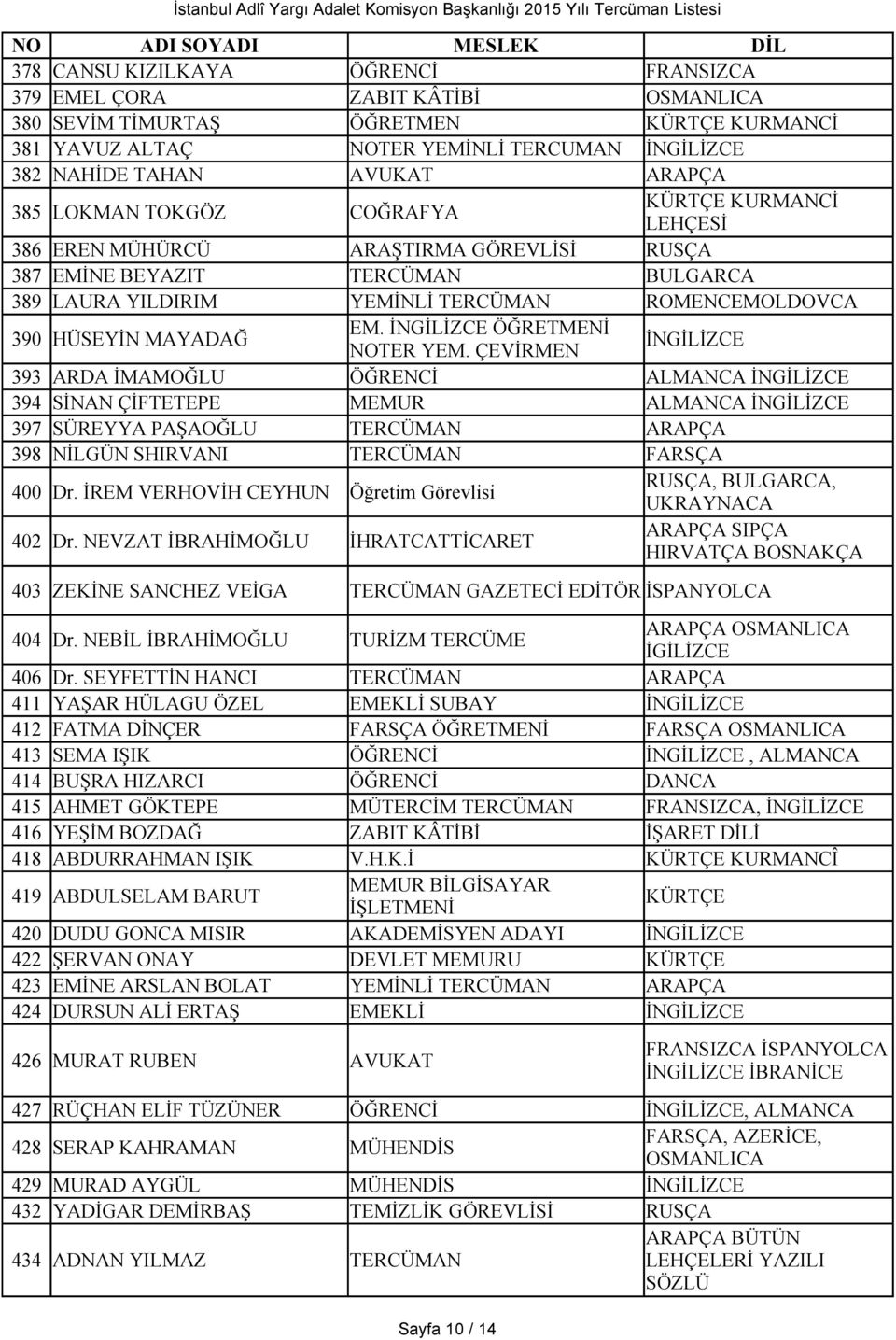 ÇEVİRMEN 393 ARDA İMAMOĞLU ÖĞRENCİ ALMANCA 394 SİNAN ÇİFTETEPE MEMUR ALMANCA 397 SÜREYYA PAŞAOĞLU ARAPÇA 398 NİLGÜN SHIRVANI FARSÇA 400 Dr.