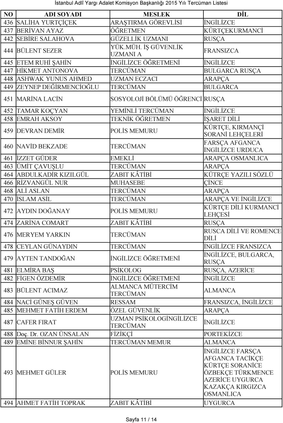 SOSYOLOJİ BÖLÜMÜ ÖĞRENCİ RUSÇA 452 TAMAR KOÇYAN YEMİNLİ 458 EMRAH AKSOY TEKNİK ÖĞRETMEN İŞARET DİLİ 459 DEVRAN DEMİR POLİS MEMURU KÜRTÇE, KIRMANÇİ SORANİ LEHÇELERİ 460 NAVİD BEKZADE FARSÇA AFGANCA